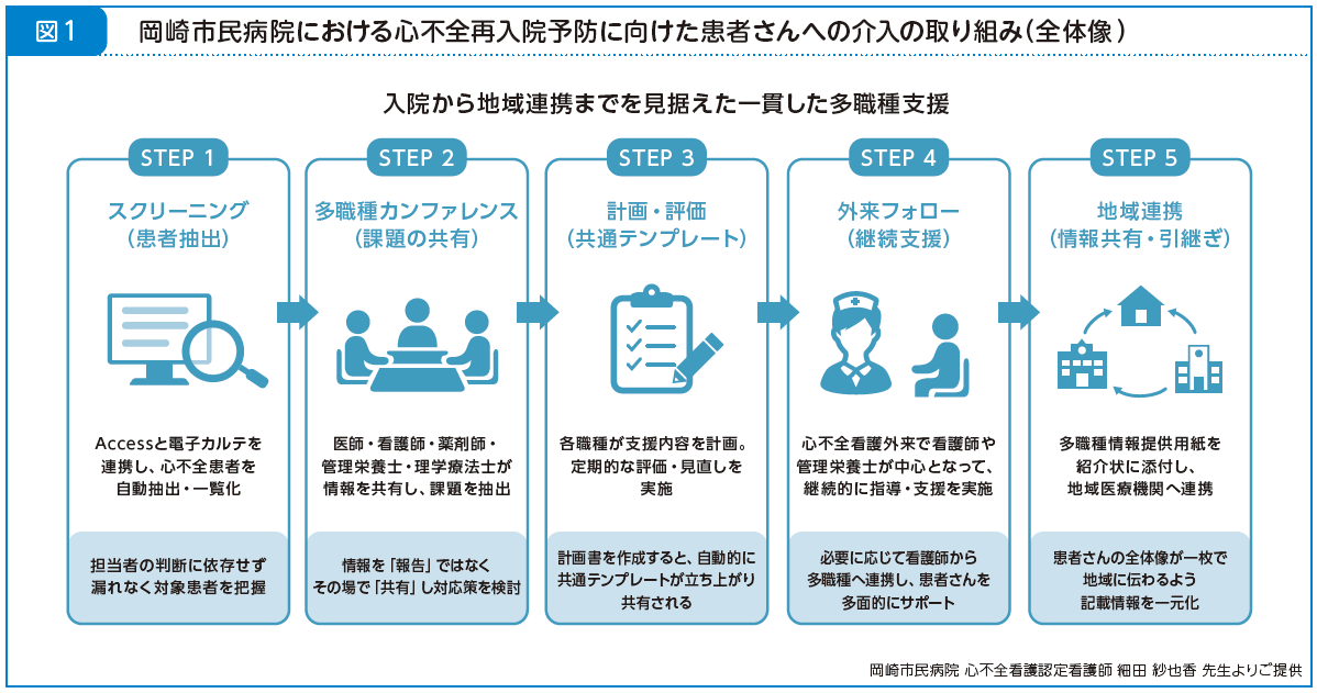 岡崎市民病院における心不全再入院予防に向けた患者さんへの介入の取り組み全体像