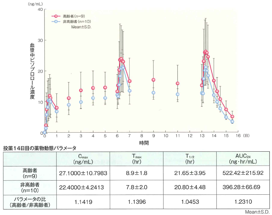 ビソノテープ8mgを反復投与（1日1回24時間貼付）したときの血漿中ビソプロロール濃度の推移