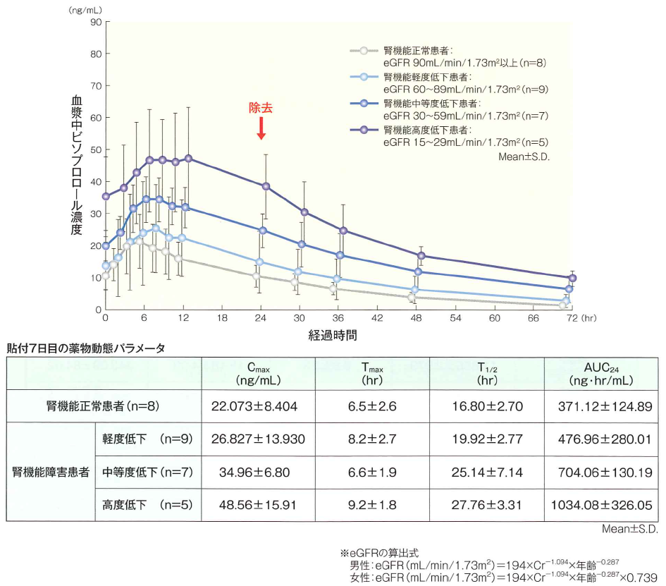 ビソノテープ8mgを反復投与（1日1回24時間貼付）したときの血漿中ビソプロロール濃度の推移