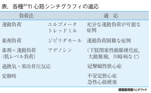 各種201TI心筋シンチグラフィの適応