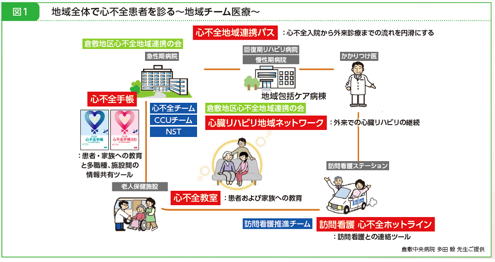 図1 地域全体で心不全患者を診る~地域チーム医療~