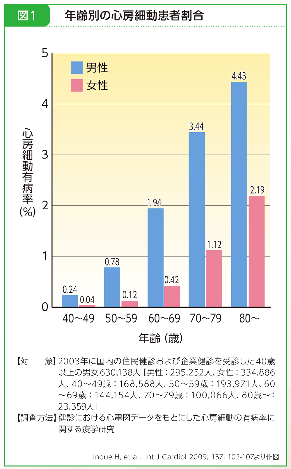 図1 年齢別の心房細動患者割合