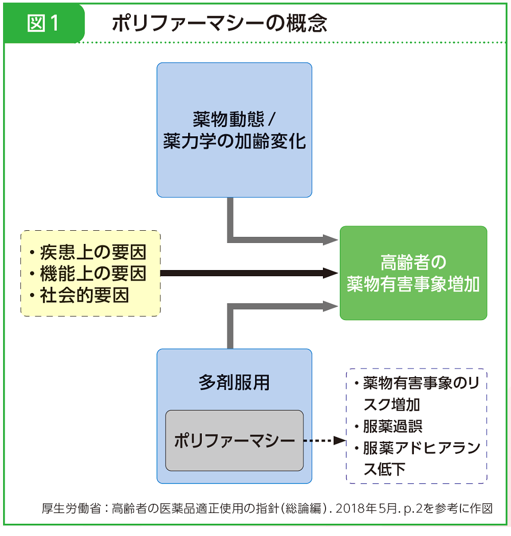 図1 ポリファーマシーの概念