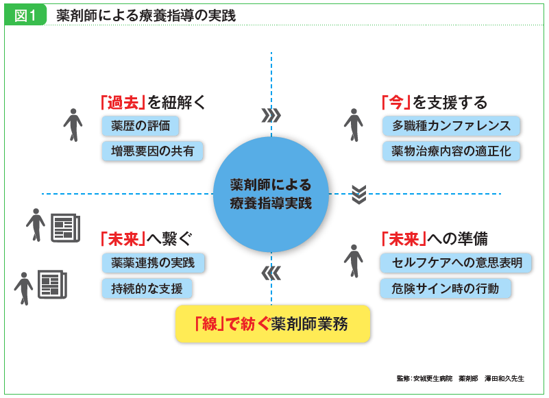 図1 薬剤師による療養指導の実践