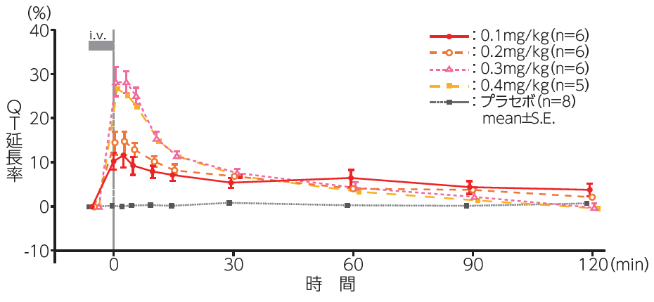 QT延長率の推移