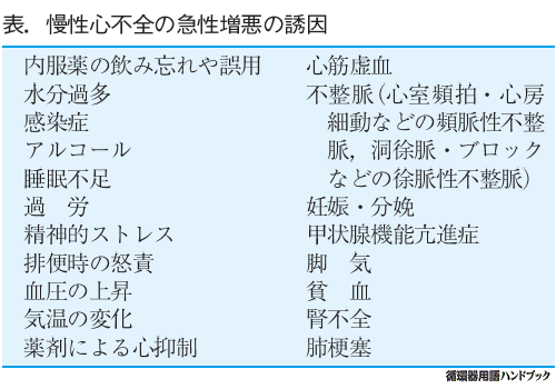 慢性心不全の急性増悪の誘因