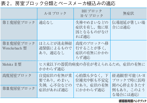 房室ブロック分類とペースメーカ植込みの適応