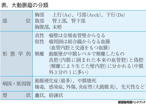 大動脈瘤の分類