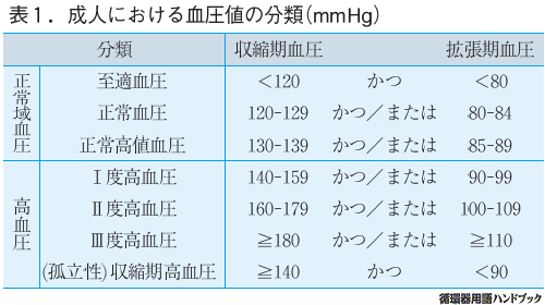 成人における血圧値の分類（mmHg）