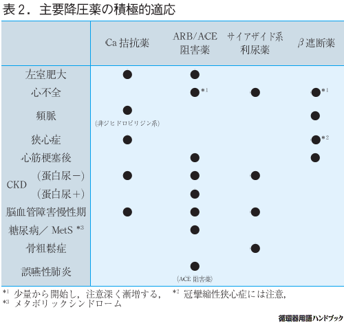 主要降圧薬の積極的適応