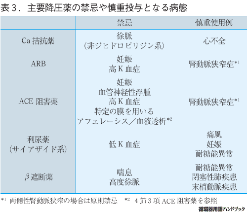 主要降圧薬の禁忌や慎重投与となる病態