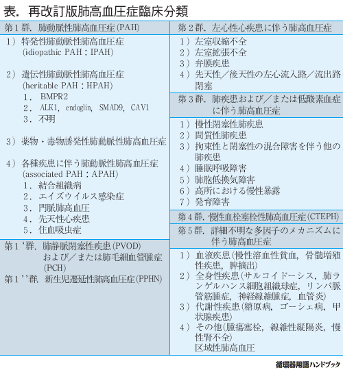 再改訂版肺高血圧症臨床分類