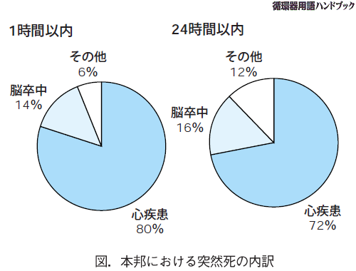 本邦における突然死の内訳