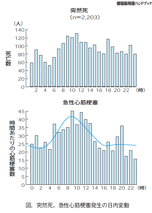 突然死、急性心筋梗塞発生の日内変動