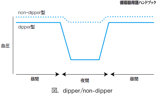 dipper/non-dipper