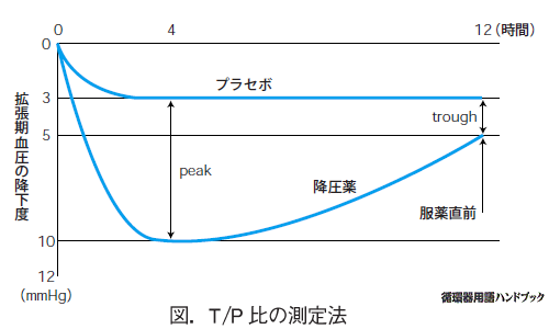 T/P比の測定方法