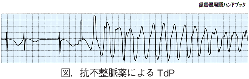 抗不整脈薬によるTdp