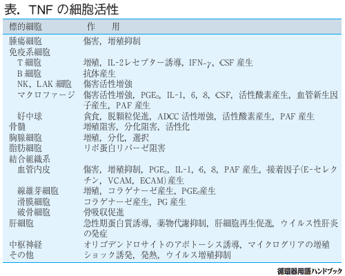 TNFの細胞活性