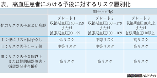 高血圧患者における予後に対するリスク層別化