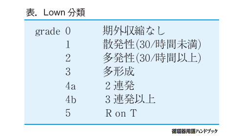 Lown分類