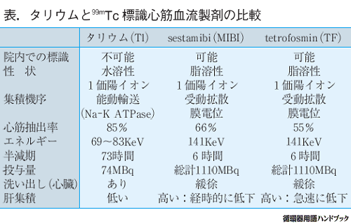 タリウムと99mTc標識心筋血流製剤の比較