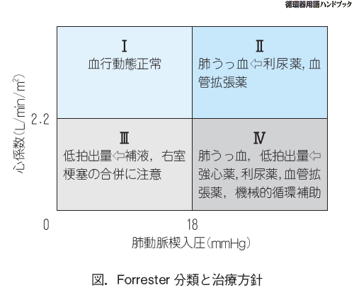 Forrester分類と治療方針