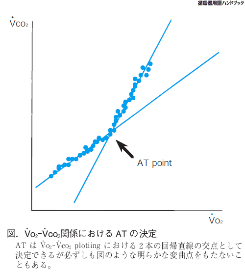 VO2-VCO2関係におけるATの決定