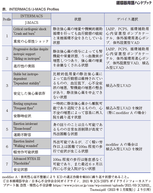 INTERMACS/J-MACS Profiles