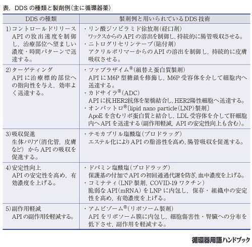 表．DDS の種類と製剤例（主に循環器薬）