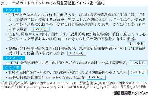 表3 本邦ガイドラインにおける緊急冠動脈バイパス術の適応