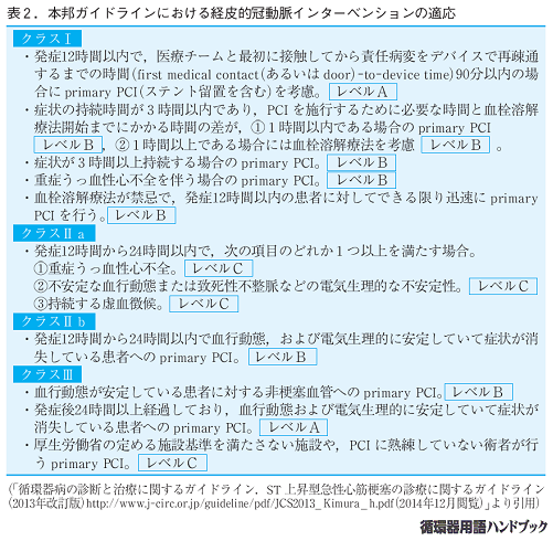 表2 本邦ガイドラインにおける経皮的冠動脈インターベンションの適応