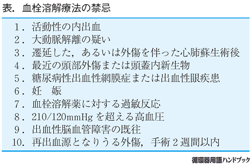 表.血栓溶解療法の禁忌