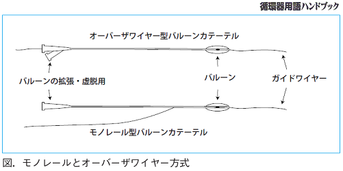 図.モノレールとオーバーザワイヤー方式