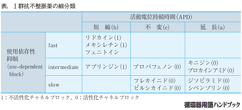 表.Ⅰ群抗不整脈薬の抵抗