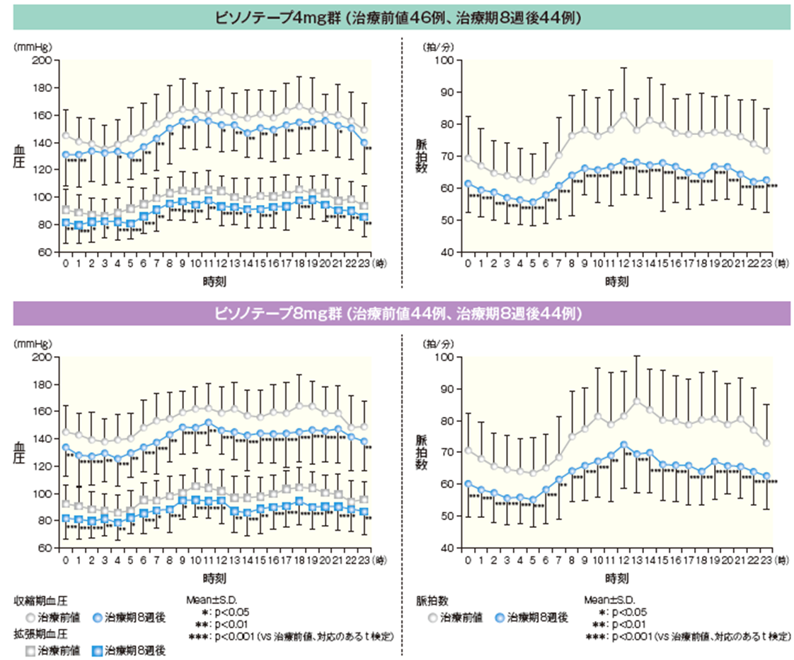本態性高血圧症 国内第Ⅱ相試験＜用量探索試験＞【副次評価項目】ABPMにおける収縮期血圧、拡張期血圧及び脈拍数の変化値（1時間ごとの推移）