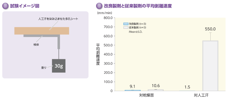 耐汗モデル試験