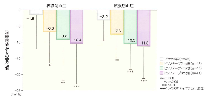 トラフ時坐位拡張期血圧及び収縮期血圧の変化値