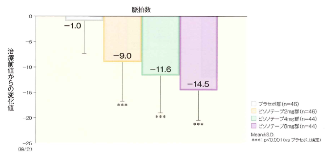 トラフ時坐位脈拍数の変化値