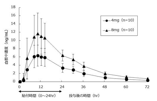 24時間貼付時血中濃度推移