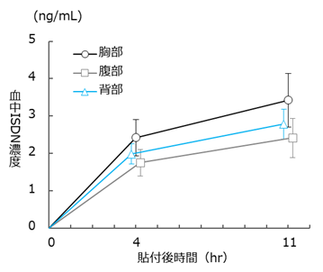 貼付部位別血中濃度