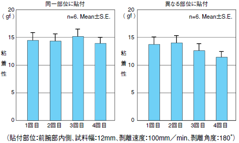 繰り返し貼付時の粘着性