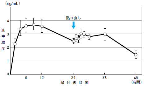 再貼付時の血中濃度
