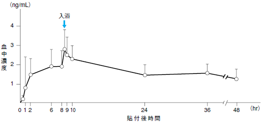 入浴時の血中濃度
