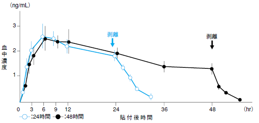 剥離後の血中濃度