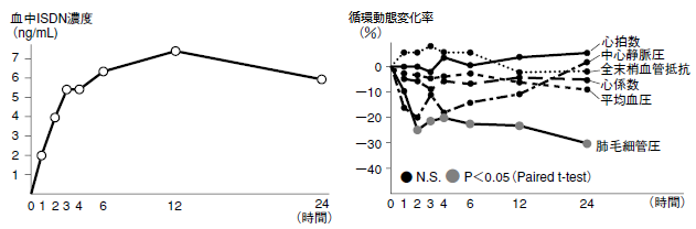 血中ISDN濃度と血行動態の変化