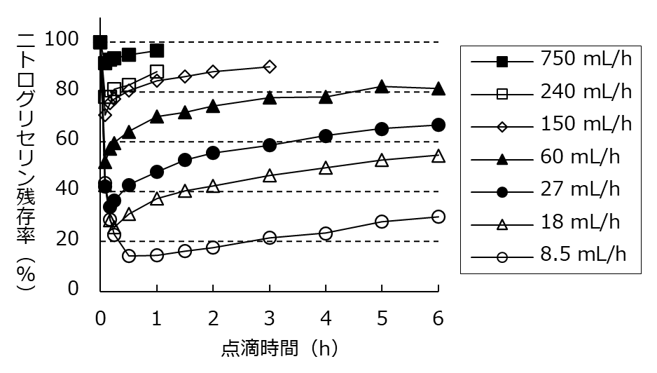 図1. 点滴速度によるニトログリセリン残存率への影響