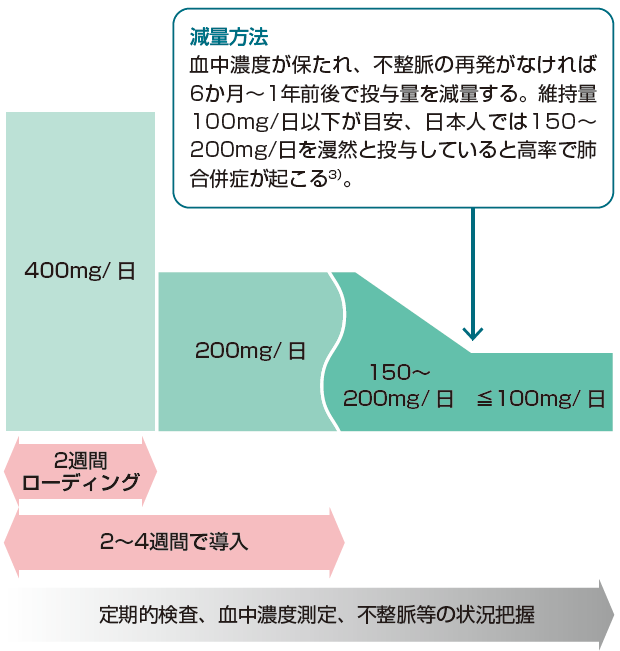 減量方法