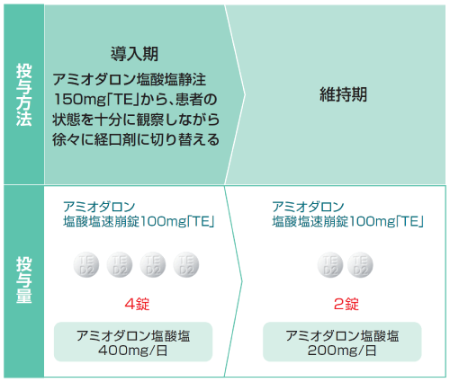 投与方法：アミオダロン塩酸塩速崩錠50mg「TE」・100mg「TE」