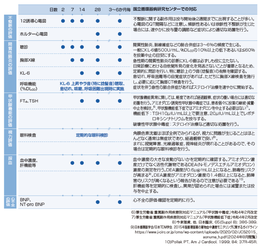 アミオダロン導入後の評価と副作用に関する注意点