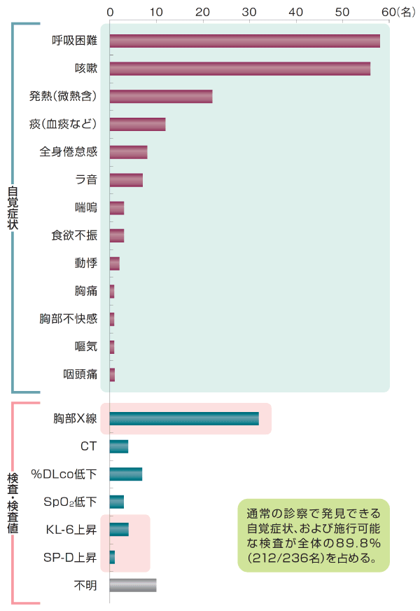 間質性肺炎診断の契機となった症状および検査